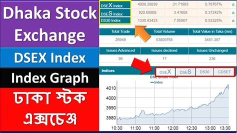 dhaka stock exchange today market price|DSEX Index .